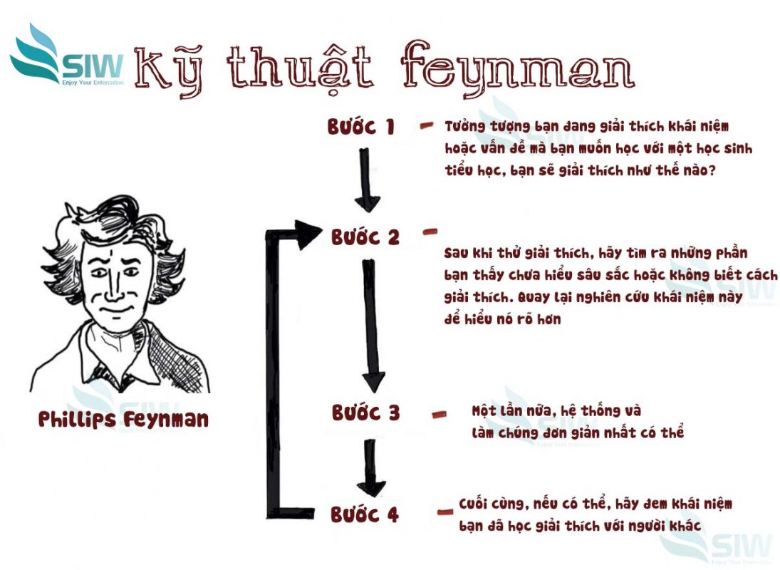 Mô hình kỹ thuật Feynman qua 4 bước, Feynman technique